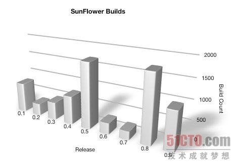 XCode中跟踪编译次数 实例教程