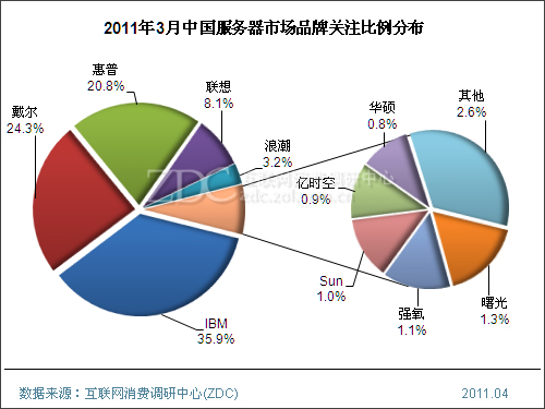 2011年3月中国服务器市场分析报告(简版) 