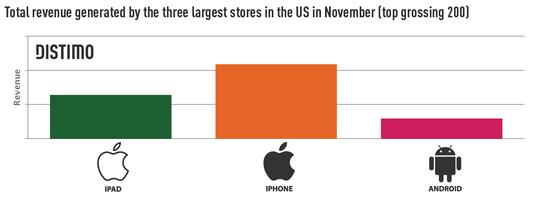 2011年应用商店营收报告：App Store 远超对手