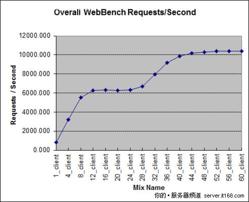 WebBench网站服务器性能测试