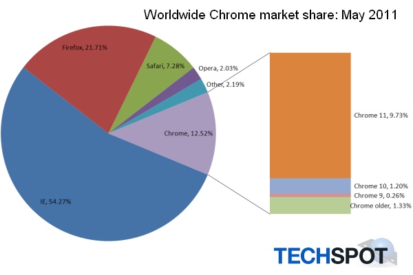 Chrome浏览器的市场份额再创新高