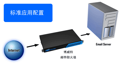 梭子鱼防火墙标准应用配置