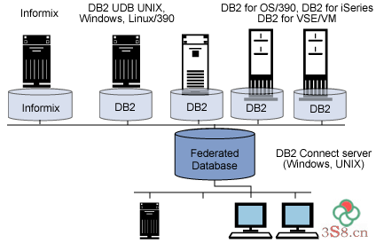 DB2数据库SELECT语句的三种高级用法