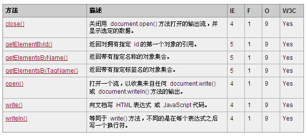 HTML Document对象方法