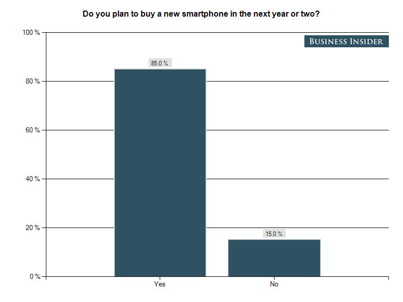 大部分受访者正计划在未来一两年内换一个新的智能手机