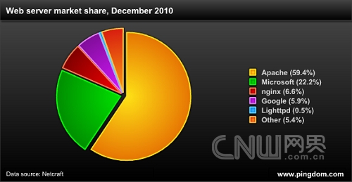 几种服务器的市场占有率（2010年10月）