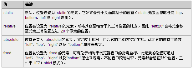 HTML DOM position 属性可能的值