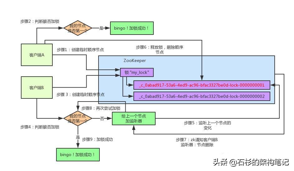 图文并茂：Zookeeper分布式锁原理