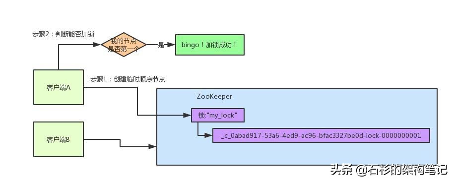 图文并茂：Zookeeper分布式锁原理