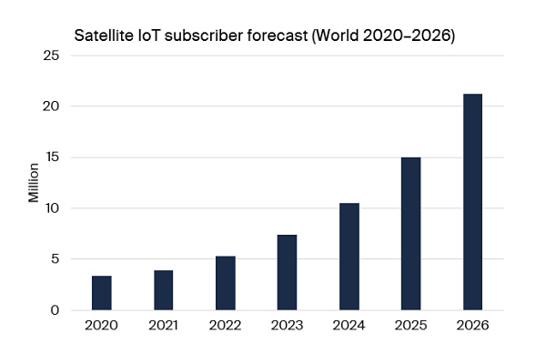 到2026年，全球卫星物联网用户基数将达到2120万