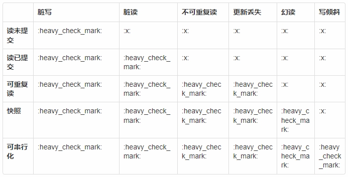 弱隔离级别 & 事务并发问题