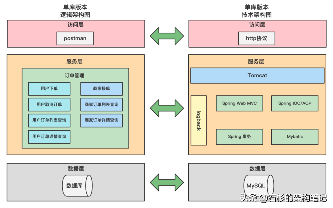 基于订单系统的分库分表实战，让应用飞起来