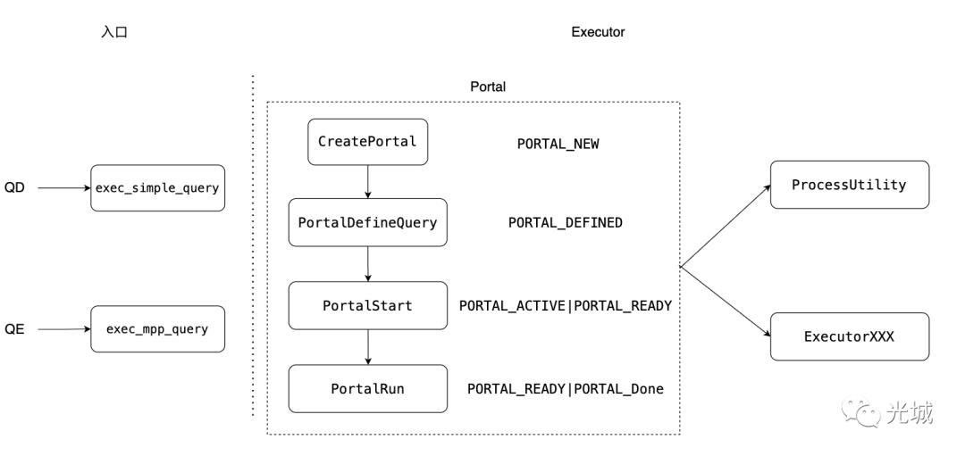 数据库内核分析之GPDB and PostgreSQL Portal