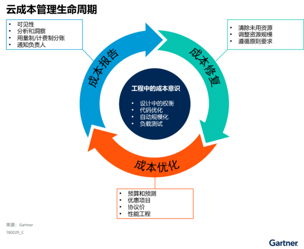 Gartner：优化和管理中国混合云成本的三个方法