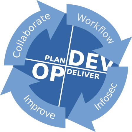 DevOps includes collaboration, workflow, infosec, and iteration.