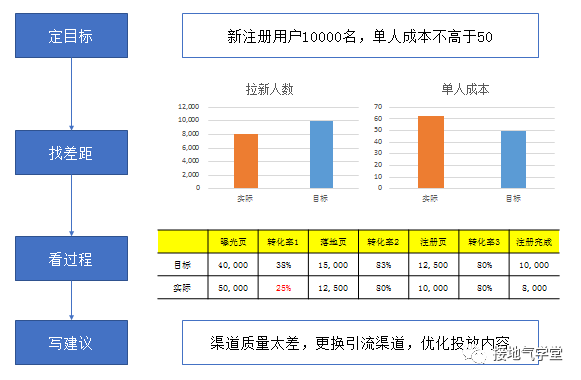 运营策略分析体系，该如何搭建