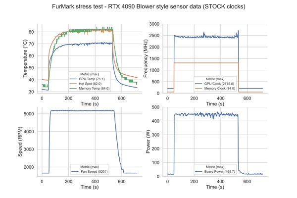 暴力涡轮风扇RTX 4090再次现身：噪音令人崩溃