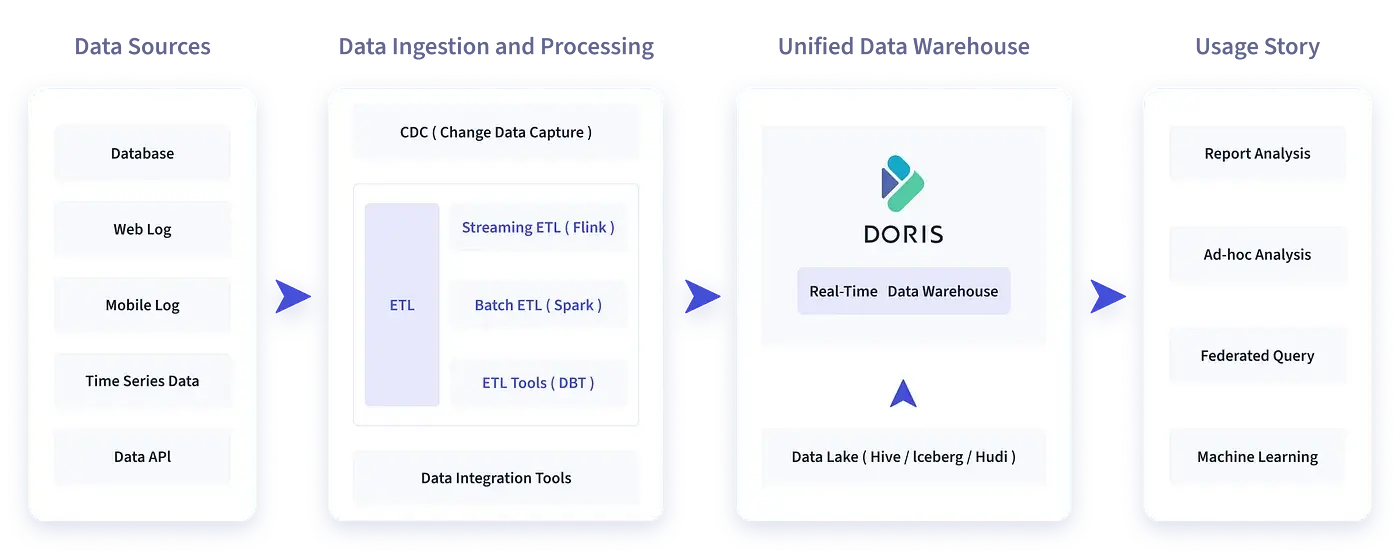 Apache Doris：基于MPP架构的实时分析数据库，是时候上手了