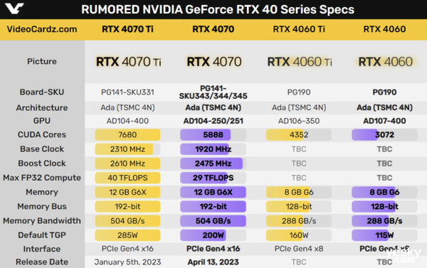 RTX 4070显卡确认采用12GB显存：但位宽是硬伤