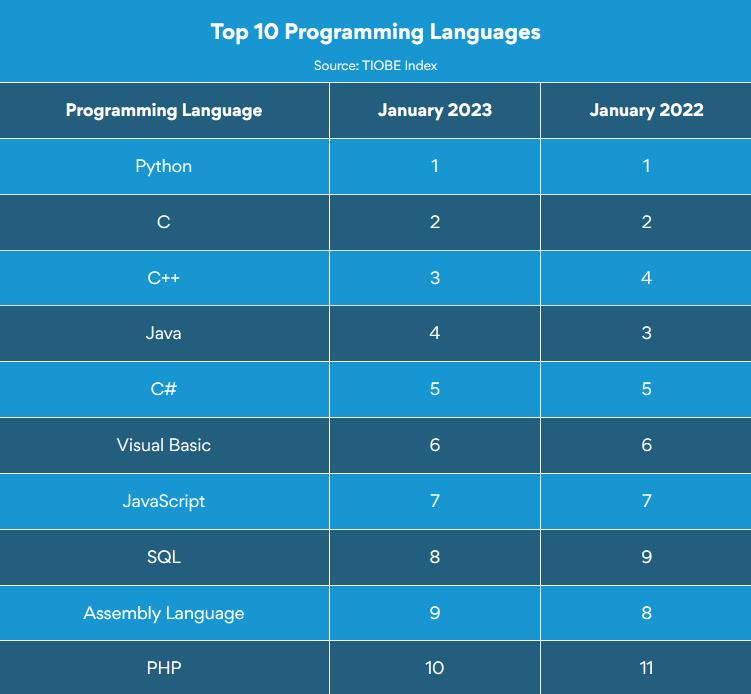 2023年优秀编程语言趋势