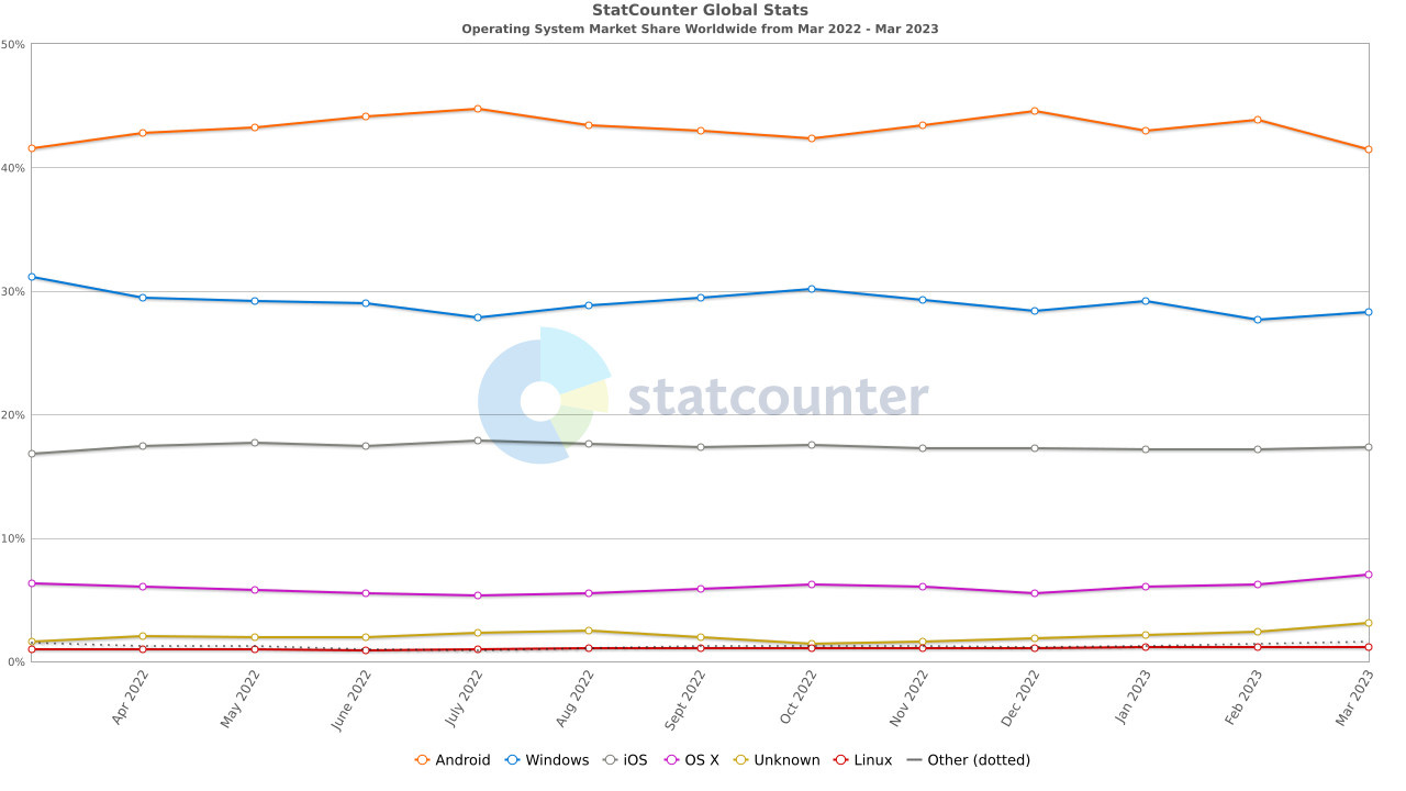 Operating system charts from the Statcounter March 2023 report