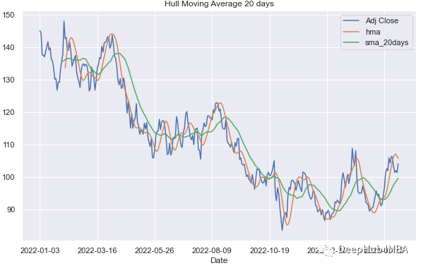 使用Python实现Hull Moving Average (HMA)