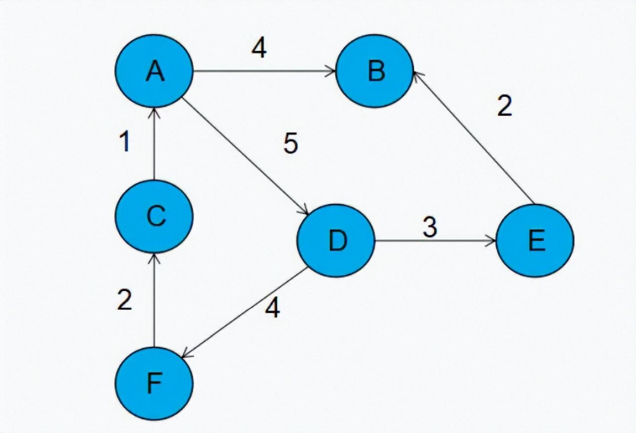 数据结构与算法：图的存储—邻接表