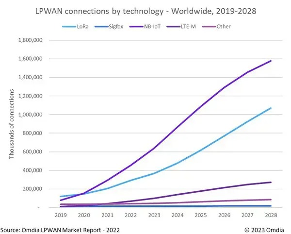 NB-IoT与LoRaWAN推动LPWA-IoT市场高速增长