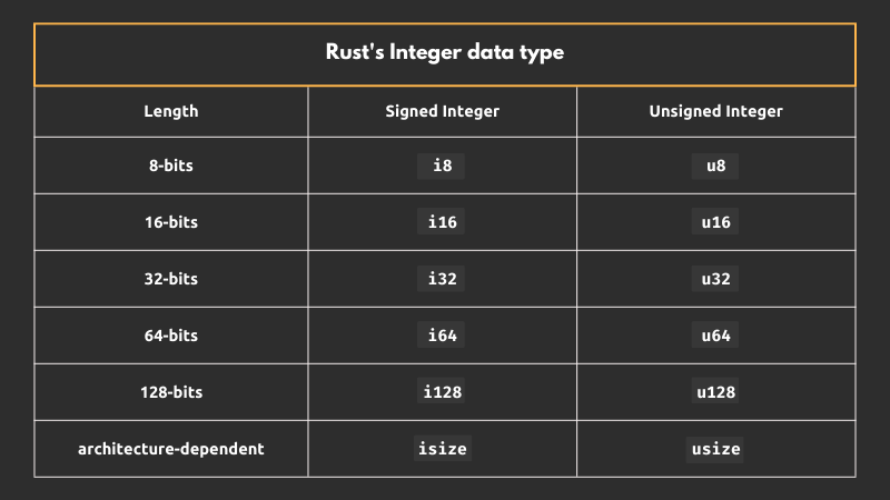 Rust 中的整型数据类型