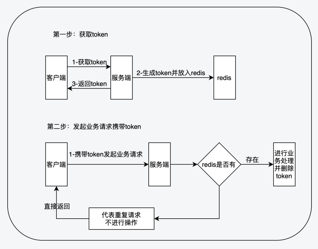 分布式系统设计中的并发访问解决方案