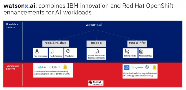 利用IBM WatsonX为企业和混合云构建更好的人工智能