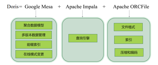 Doris数仓的四大特点，一篇讲明白