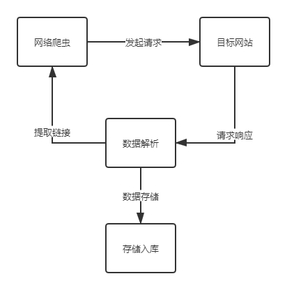 浅谈网络爬虫技术