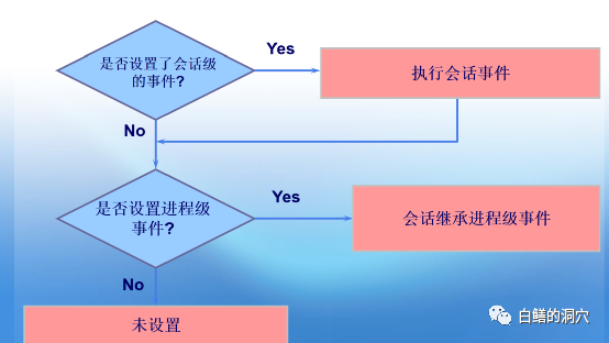 如何使用Oracle诊断事件