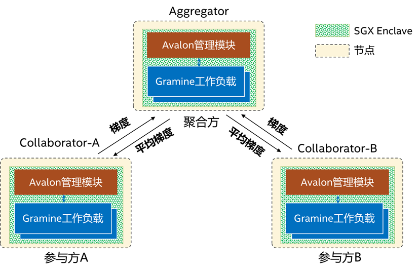 图3. 基于 TEE 的联邦学习