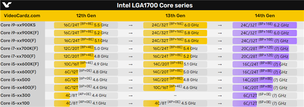 14900KS史无前例6.2GHz！Intel 14代酷睿真挤爆牙膏