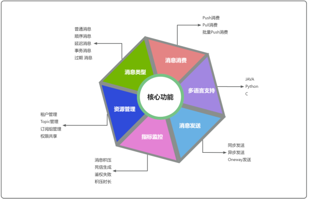 图2 分布式消息平台核心功能