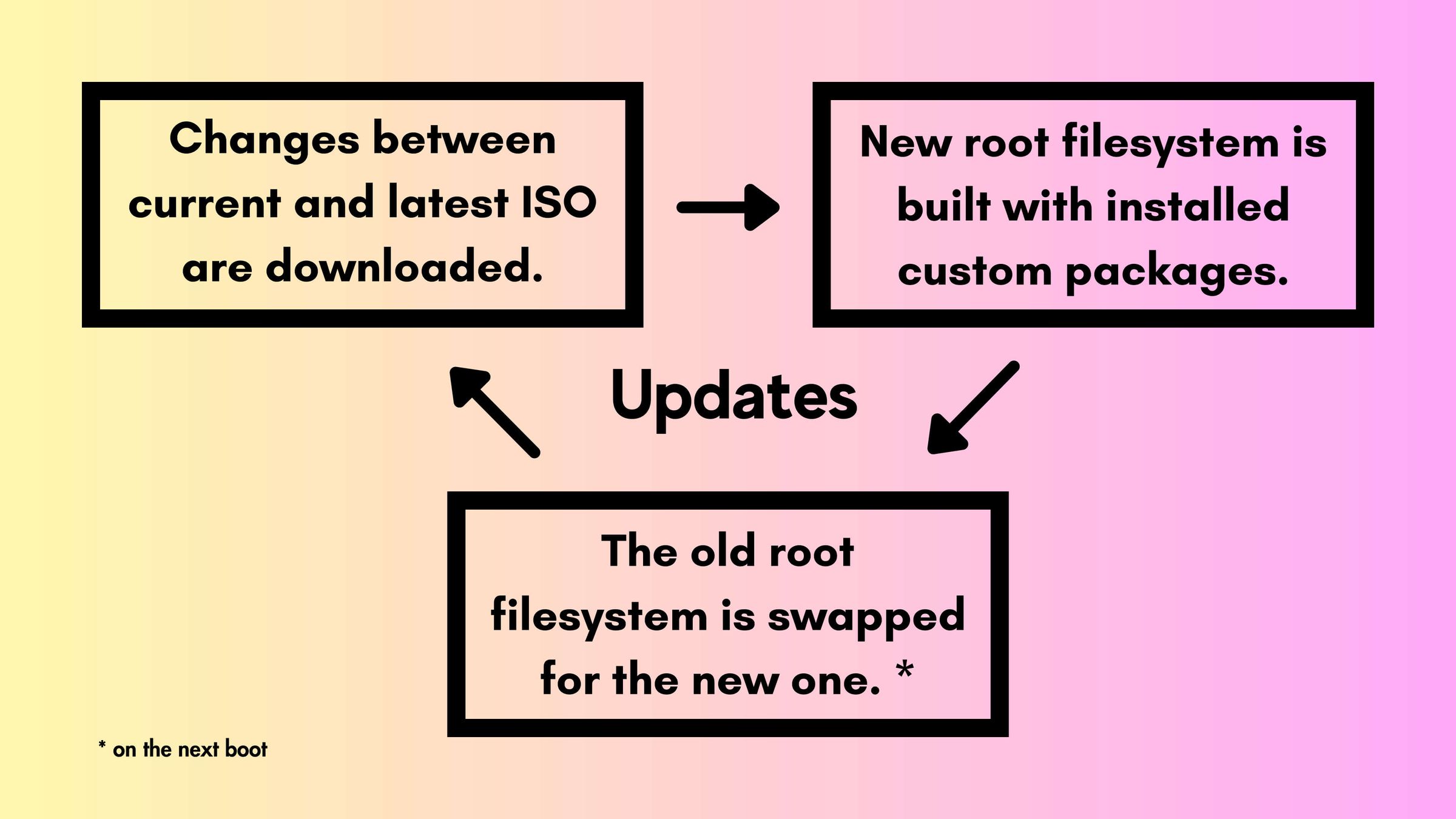 a banner showing the new system update flow chart on blendOS v3