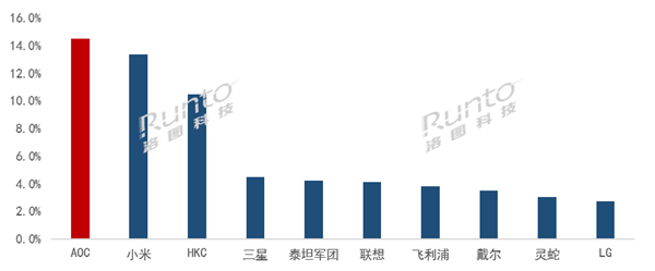 中国显示器销量TOP 10出炉：小米排名第二 LG杀入前10