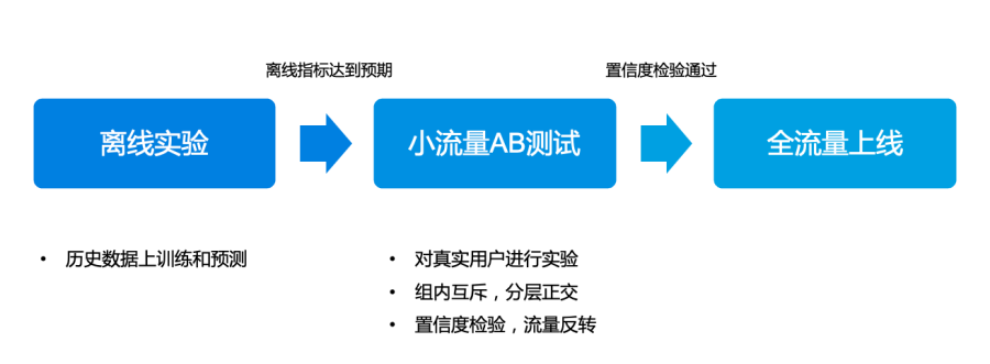 图3-8 算法或策略迭代流程