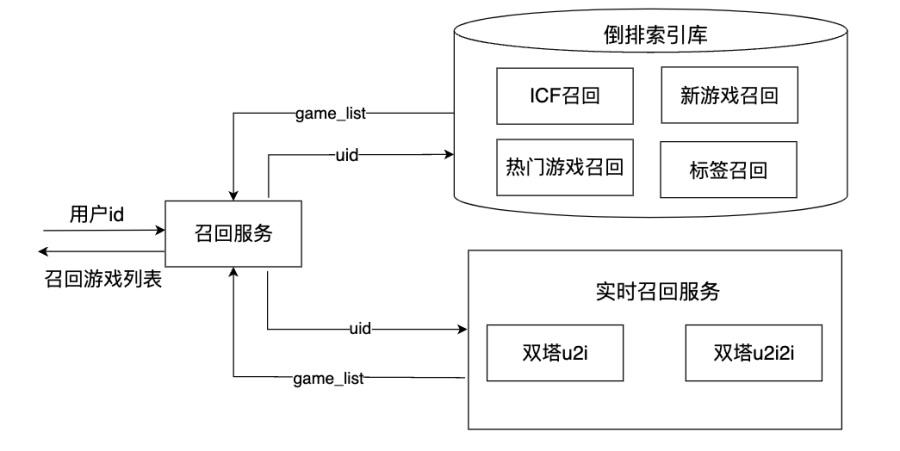 图3-5 游戏推荐系统召回服务