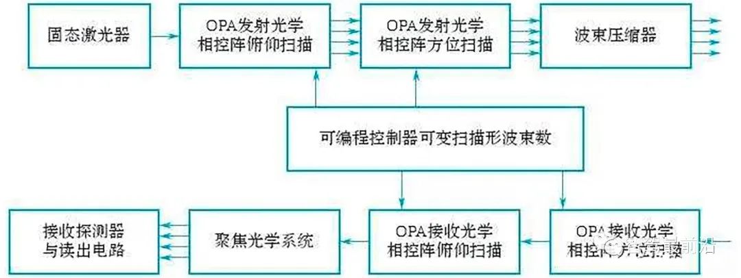 图12  OPA激光雷达原理框图