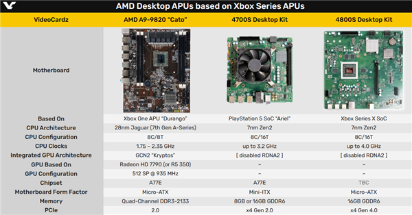 Xbox X废弃芯片！AMD Zen2重生：解锁11％性能