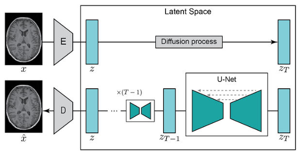 Latent Diffusion Model架构