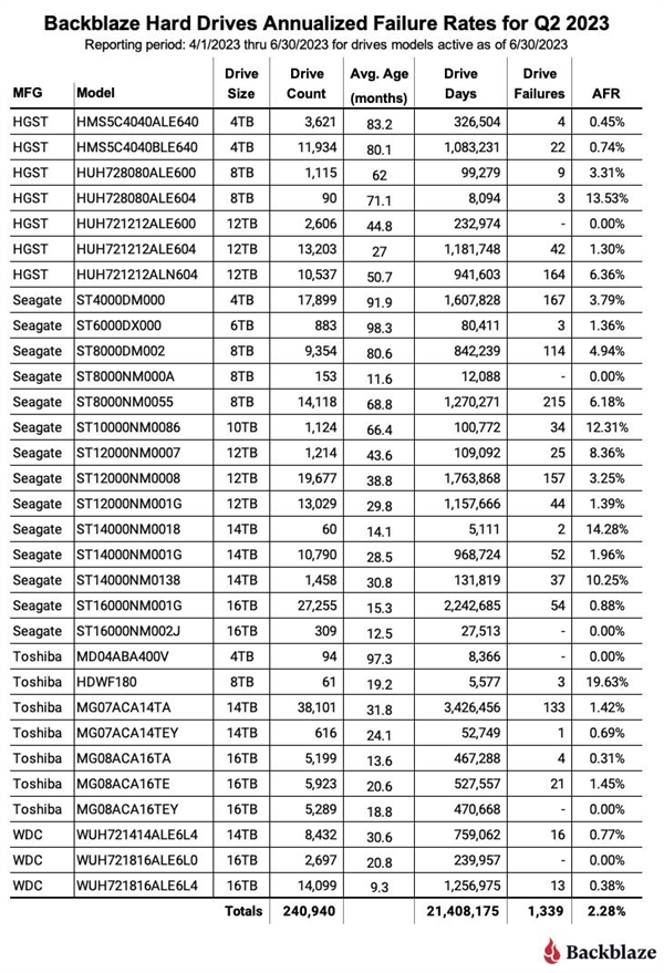 容量越大越不坏？24万块硬盘故障率报告公布 这些产品零故障