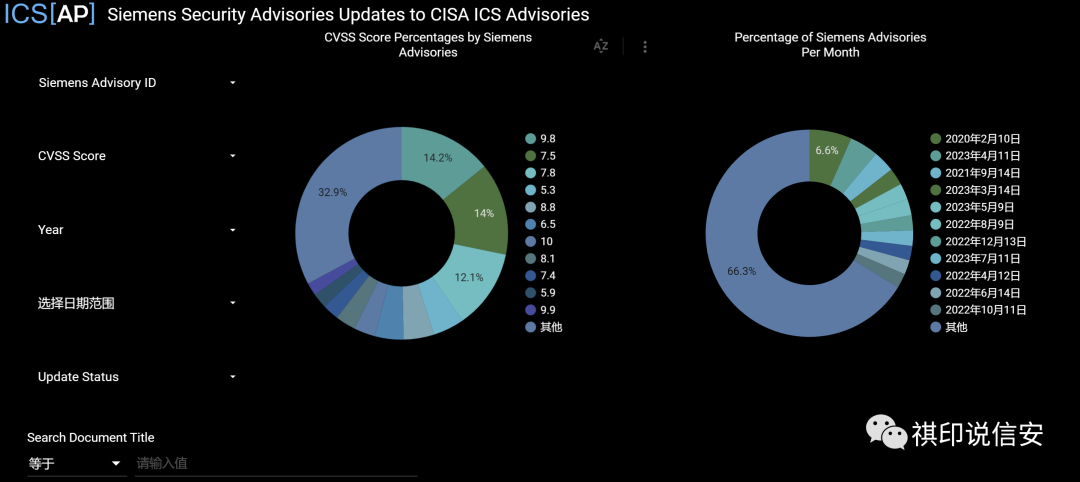 2023年上半年CISA披露的670个ICS漏洞分析