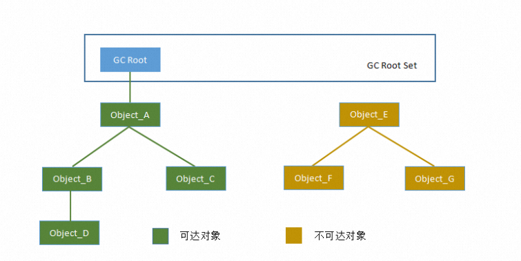 JVM优化：垃圾回收概述