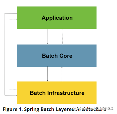 基于SpringBoot使用Spring Batch批处理框架，处理大数据新方案