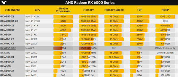 AMD中国特供新卡RX 6750 GRE：原来是RX 6700矿卡解锁
