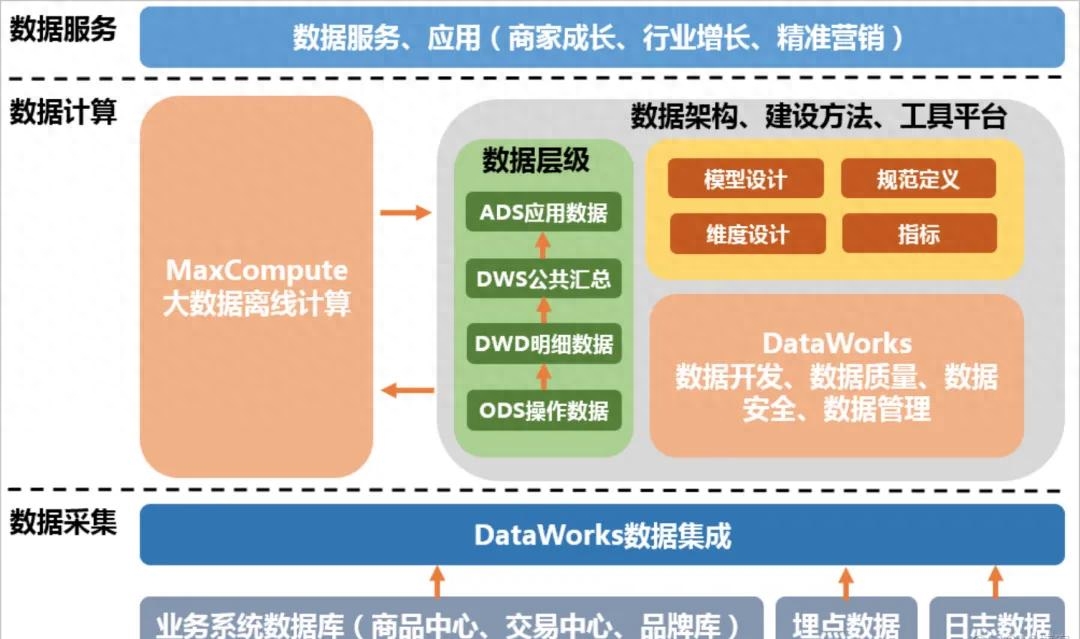 如何构建与优化数据仓库架构与模型设计？